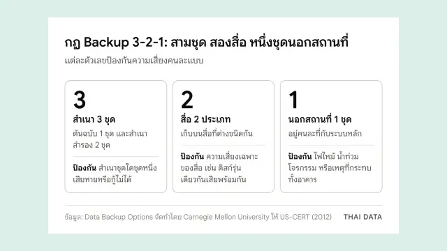 แผนภาพกฎ Backup 3-2-1: สำเนา 3 ชุด บนสื่อ 2 ประเภท และ 1 ชุดเก็บนอกสถานที่ พร้อมความเสี่ยงที่แต่ละข้อป้องกัน