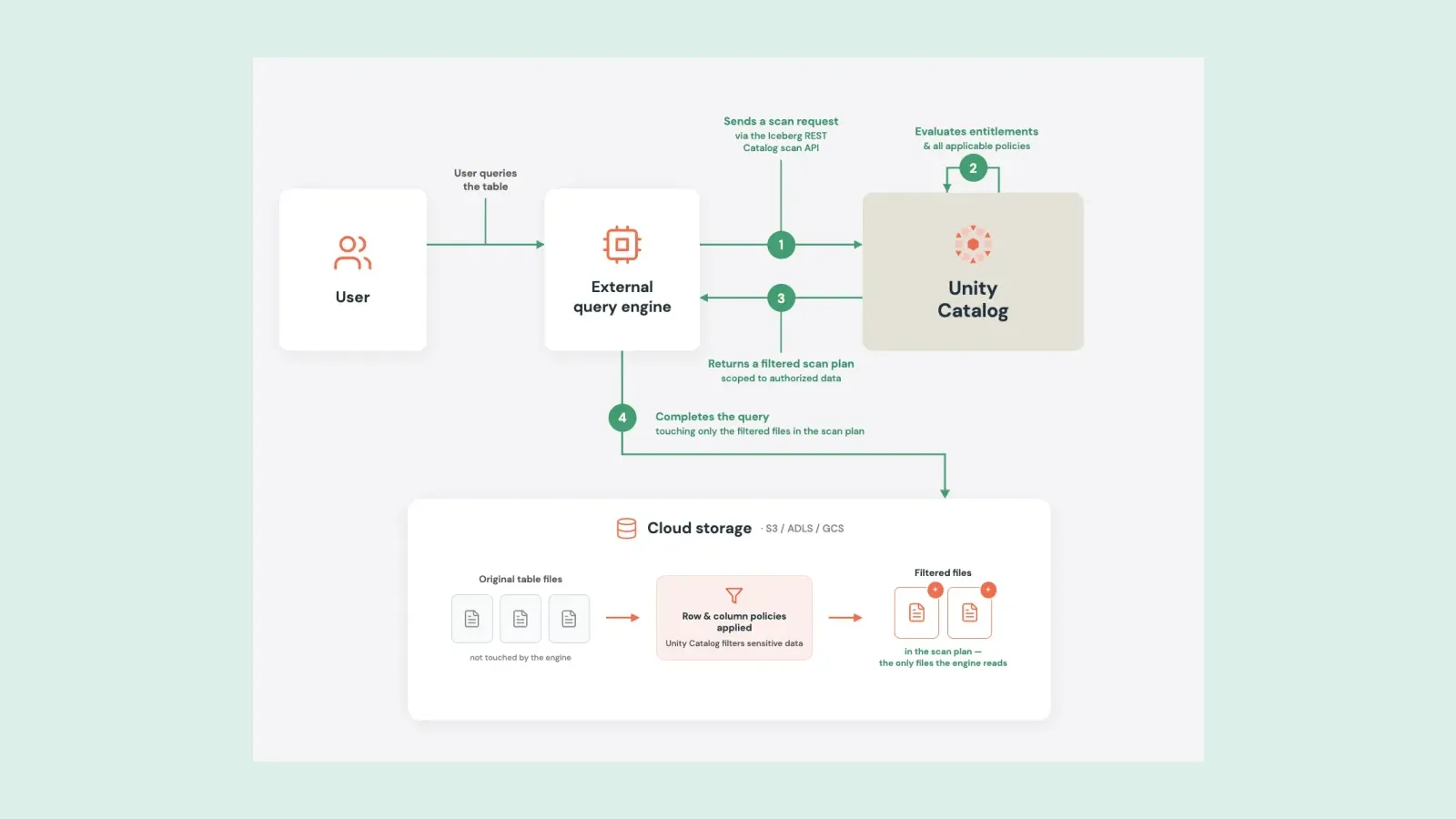 แผนภาพของ Databricks แสดงขั้นตอน Cross-engine ABAC: เอนจินภายนอกส่งคำขอ scan ไปยัง Unity Catalog ซึ่งตรวจสิทธิ์และคืน scan plan ที่กรองแล้ว ก่อนเอนจินอ่านเฉพาะไฟล์ที่ได้รับอนุญาตจาก cloud storage