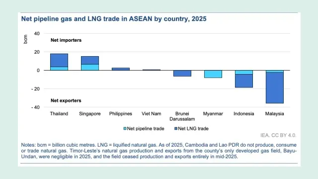กราฟของ IEA การค้าก๊าซทางท่อและ LNG สุทธิของประเทศอาเซียนปี 2025: ไทยและสิงคโปร์นำเข้าสุทธิมากที่สุด มาเลเซียและอินโดนีเซียส่งออกสุทธิ