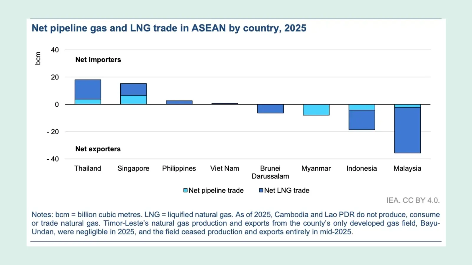 กราฟของ IEA การค้าก๊าซทางท่อและ LNG สุทธิของประเทศอาเซียนปี 2025: ไทยและสิงคโปร์นำเข้าสุทธิมากที่สุด มาเลเซียและอินโดนีเซียส่งออกสุทธิ