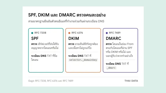แผนภาพเปรียบเทียบหน้าที่ของ SPF, DKIM และ DMARC พร้อมตำแหน่งระเบียน DNS ของแต่ละมาตรฐาน