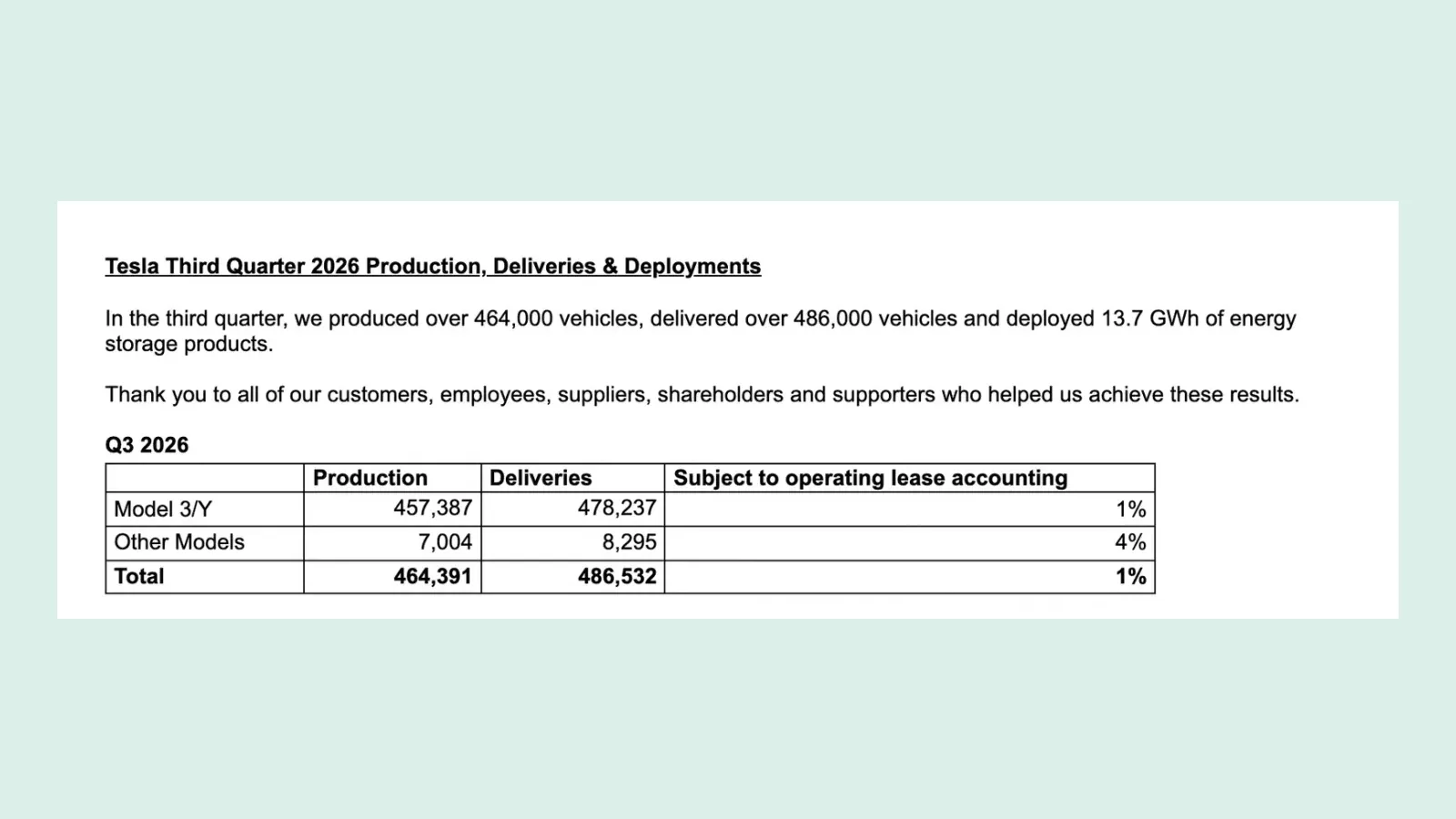 ตารางการผลิตและการส่งมอบไตรมาส 3 ปี 2026 ในเอกสาร Exhibit 99.1 ของ Tesla: ผลิต 464,391 คัน ส่งมอบ 486,532 คัน