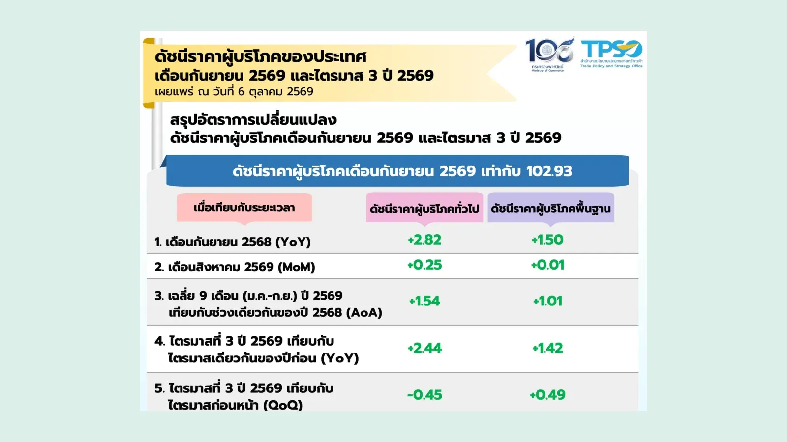 หน้าสรุปรายงานดัชนีราคาผู้บริโภคเดือนกันยายน 2569 ของ สนค. ดัชนี 102.93 เงินเฟ้อทั่วไป +2.82% เงินเฟ้อพื้นฐาน +1.50%
