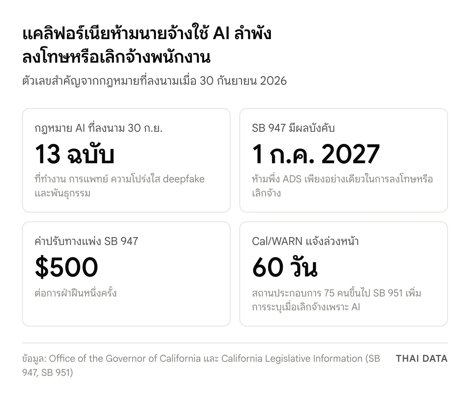 ภาพสรุปกฎหมาย AI ในที่ทำงานของแคลิฟอร์เนีย: ลงนาม 13 ฉบับเมื่อ 30 กันยายน 2026 SB 947 มีผล 1 กรกฎาคม 2027 ค่าปรับ 500 ดอลลาร์ต่อครั้ง และ Cal/WARN แจ้งล่วงหน้า 60 วัน