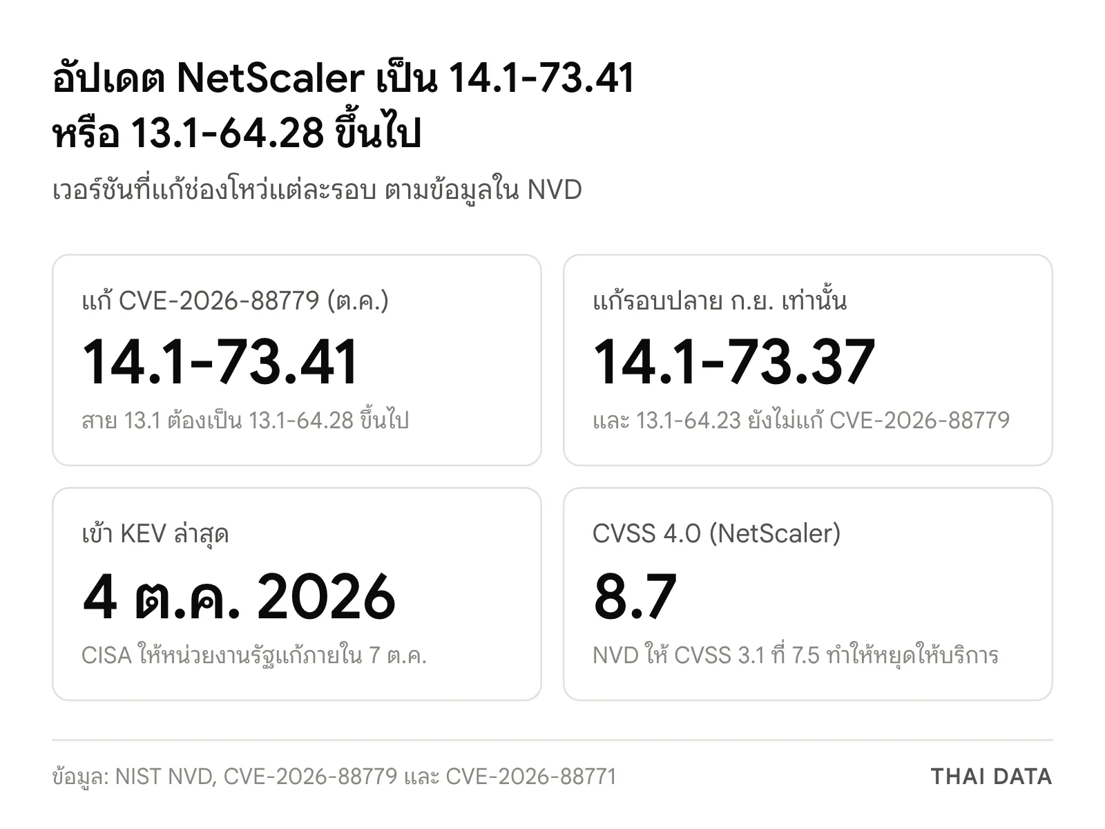 ภาพสรุปเวอร์ชัน NetScaler: แก้ CVE-2026-88779 ที่ 14.1-73.41 และ 13.1-64.28 เวอร์ชัน 14.1-73.37 แก้เฉพาะรอบปลายกันยายน เข้า KEV 4 ตุลาคม 2026 CVSS 4.0 ที่ 8.7
