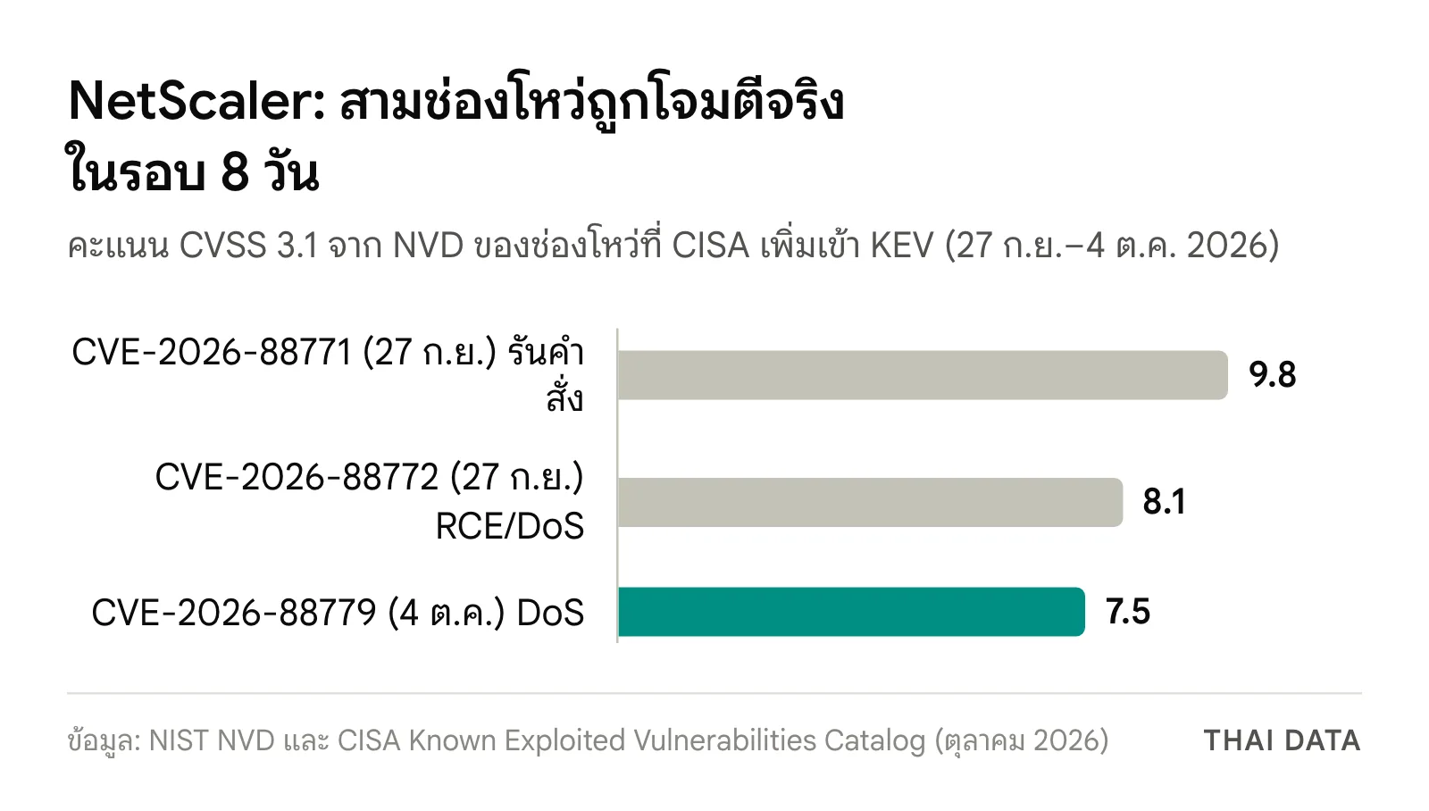 กราฟแท่งคะแนน CVSS 3.1 ของช่องโหว่ NetScaler ที่ถูกโจมตีจริง: CVE-2026-88771 ได้ 9.8 CVE-2026-88772 ได้ 8.1 และ CVE-2026-88779 ได้ 7.5