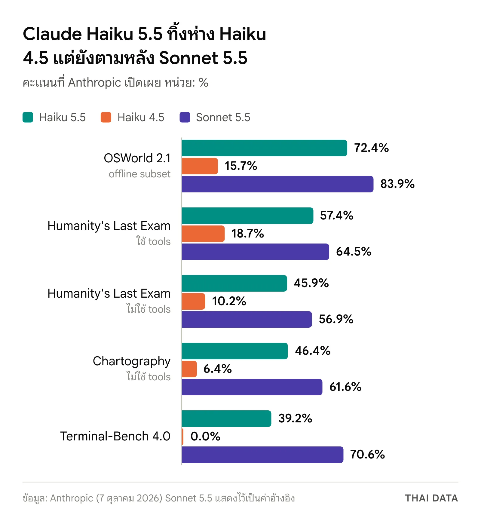 กราฟแท่งเทียบคะแนน benchmark ของ Claude Haiku 5.5, Haiku 4.5 และ Sonnet 5.5 เช่น OSWorld 2.1 ได้ 72.4%, 15.7% และ 83.9% และ Terminal-Bench 4.0 ได้ 39.2%, 0.0% และ 70.6%
