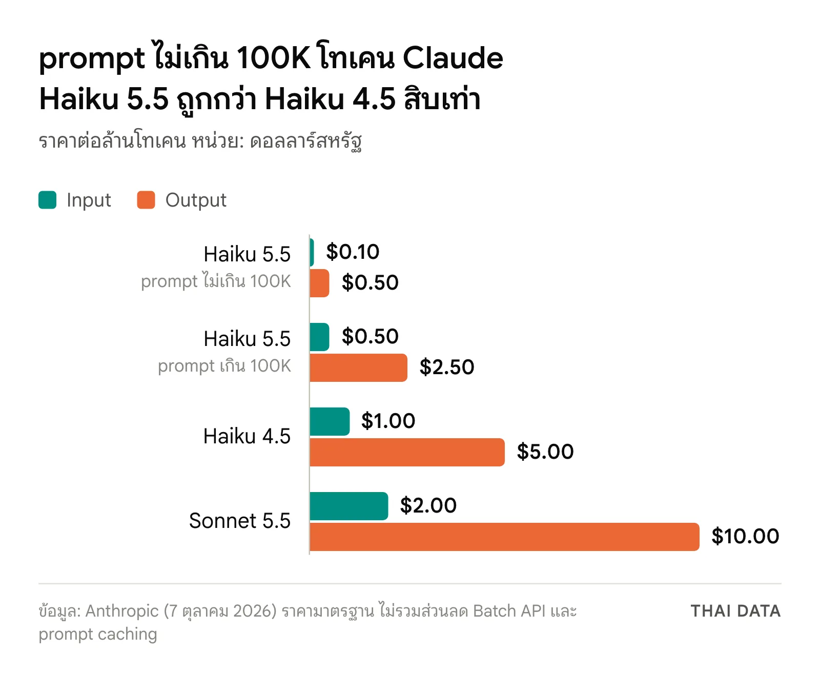 กราฟแท่งราคาต่อล้านโทเคน: Claude Haiku 5.5 ขาเข้า 0.10 ขาออก 0.50 ดอลลาร์เมื่อ prompt ไม่เกิน 100K และ 0.50 กับ 2.50 ดอลลาร์เมื่อเกิน Haiku 4.5 อยู่ที่ 1.00 กับ 5.00 ดอลลาร์ และ Sonnet 5.5 อยู่ที่ 2.00 กับ 10.00 ดอลลาร์