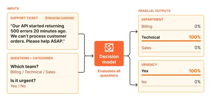 แผนภาพของ Cloudflare แสดง decision model รับข้อความแจ้งปัญหาและคำถาม แล้วคืนคำตอบเรื่องทีมที่รับผิดชอบและความเร่งด่วนพร้อมค่าความน่าจะเป็น