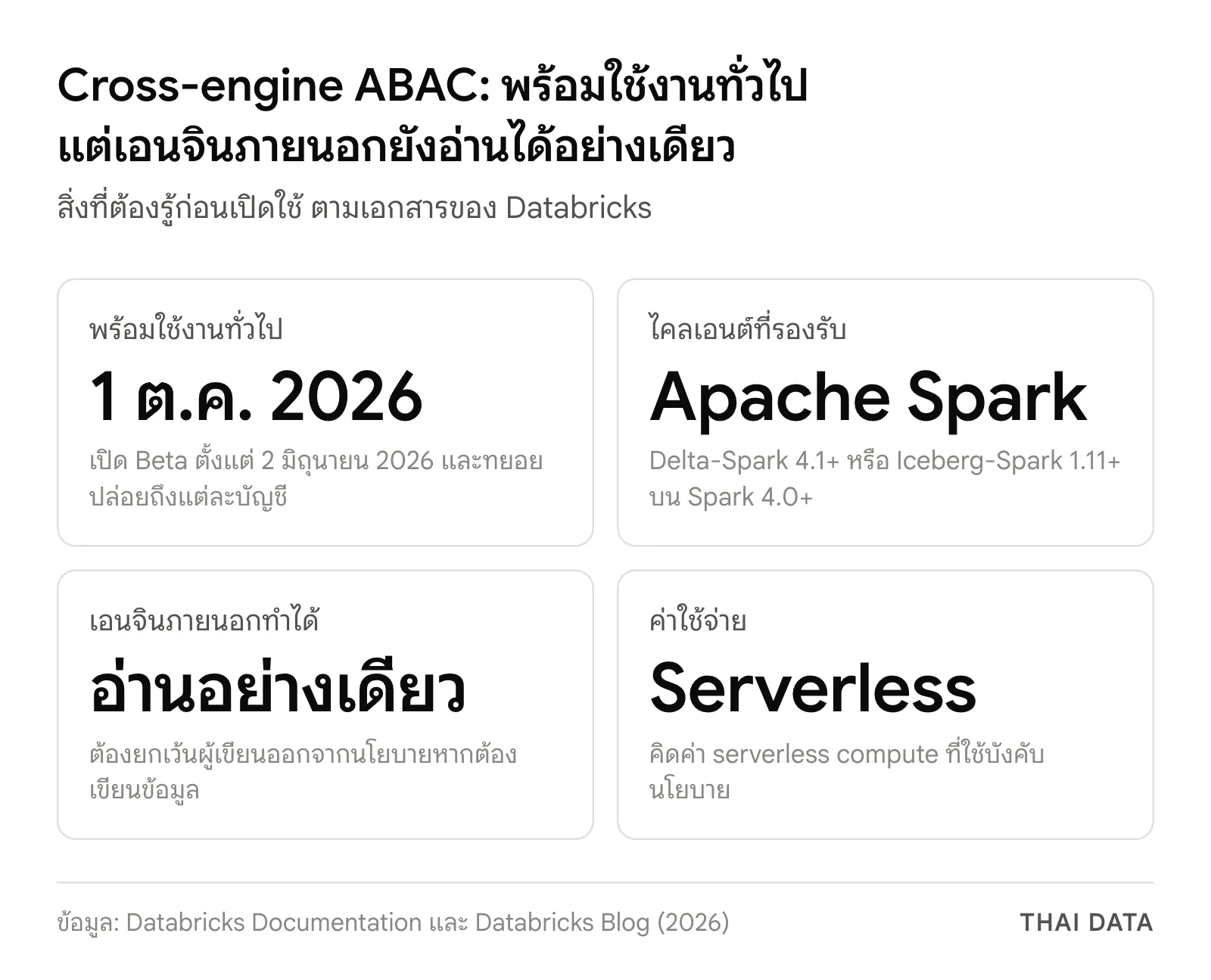 ภาพสรุป Cross-engine ABAC: พร้อมใช้งานทั่วไป 1 ตุลาคม 2026 รองรับ Apache Spark เอนจินภายนอกอ่านได้อย่างเดียว และมีค่า serverless compute