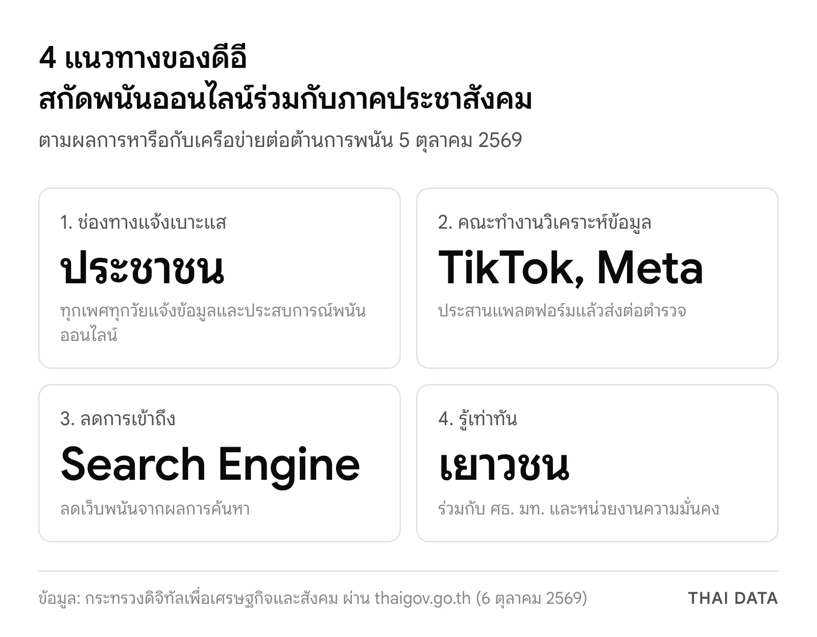 ภาพสรุป 4 แนวทางของกระทรวงดีอีในการแก้ปัญหาพนันออนไลน์: ช่องทางแจ้งเบาะแสของประชาชน คณะทำงานประสาน TikTok และ Meta ลดการเข้าถึงผ่าน Search Engine และสร้างการรู้เท่าทันในเยาวชน
