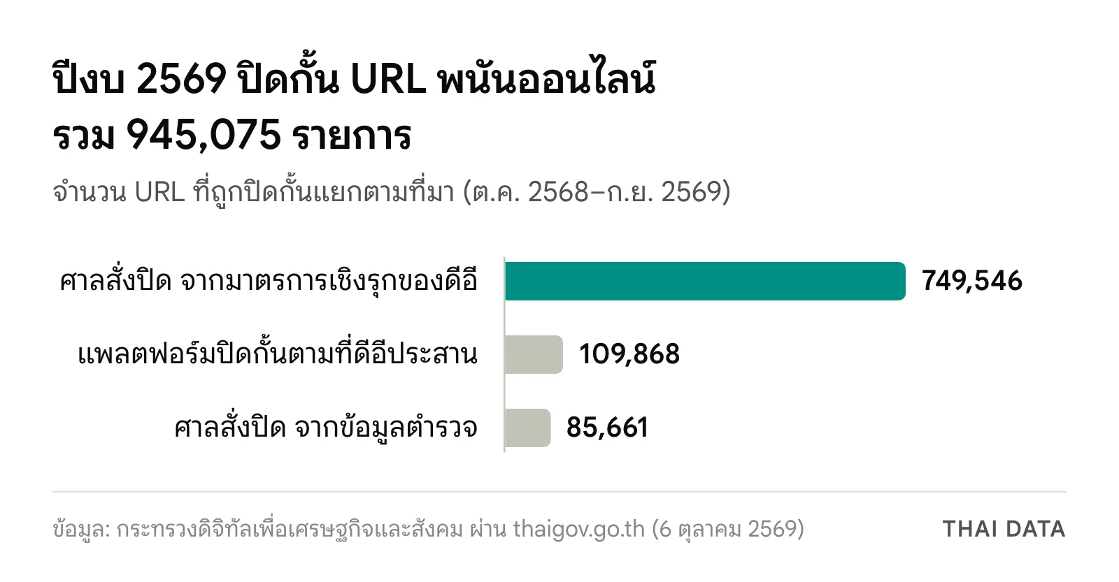 กราฟแท่ง URL พนันออนไลน์ที่ถูกปิดกั้นปีงบ 2569: ศาลสั่งปิดจากมาตรการเชิงรุกของดีอี 749,546 รายการ แพลตฟอร์มปิดกั้น 109,868 รายการ และศาลสั่งปิดจากข้อมูลตำรวจ 85,661 รายการ