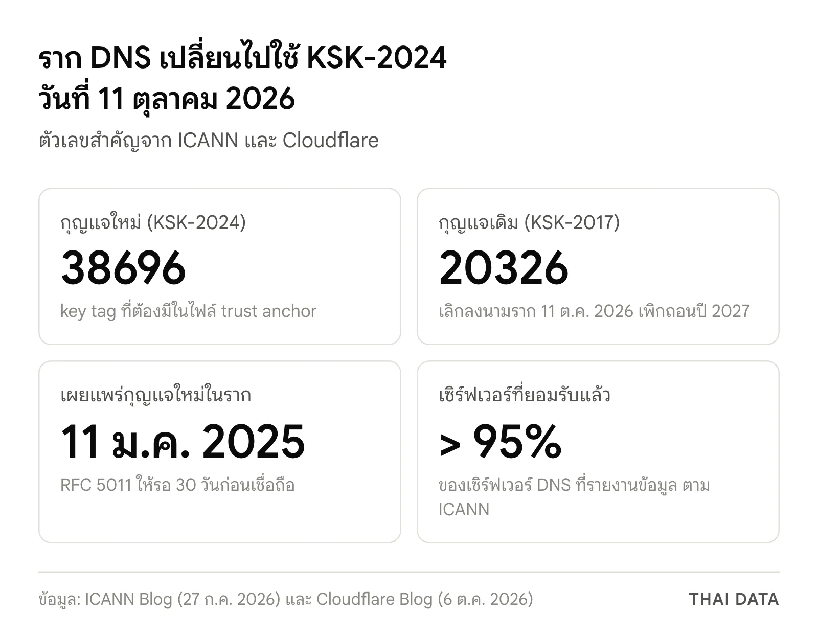 ภาพสรุปการเปลี่ยนกุญแจ KSK ราก DNS: KSK-2024 key tag 38696 แทน KSK-2017 key tag 20326 เผยแพร่ตั้งแต่ 11 มกราคม 2025 และเซิร์ฟเวอร์ที่รายงานข้อมูลกว่า 95% ยอมรับแล้ว