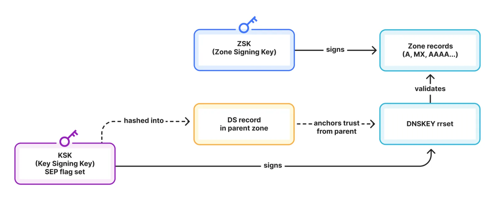 แผนภาพของ Cloudflare: KSK ลงนาม DNSKEY rrset ส่วน ZSK ลงนาม zone records และ DS record ในโซนแม่ยึดความเชื่อถือ