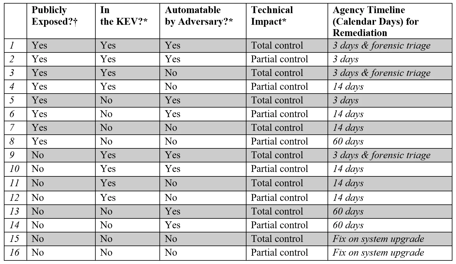 ตาราง Remediation Timelines ในคำสั่ง BOD 26-04 ของ CISA กำหนดเวลาแก้ไข 3 วัน 14 วัน หรือ 60 วัน ตามปัจจัยสี่ข้อ