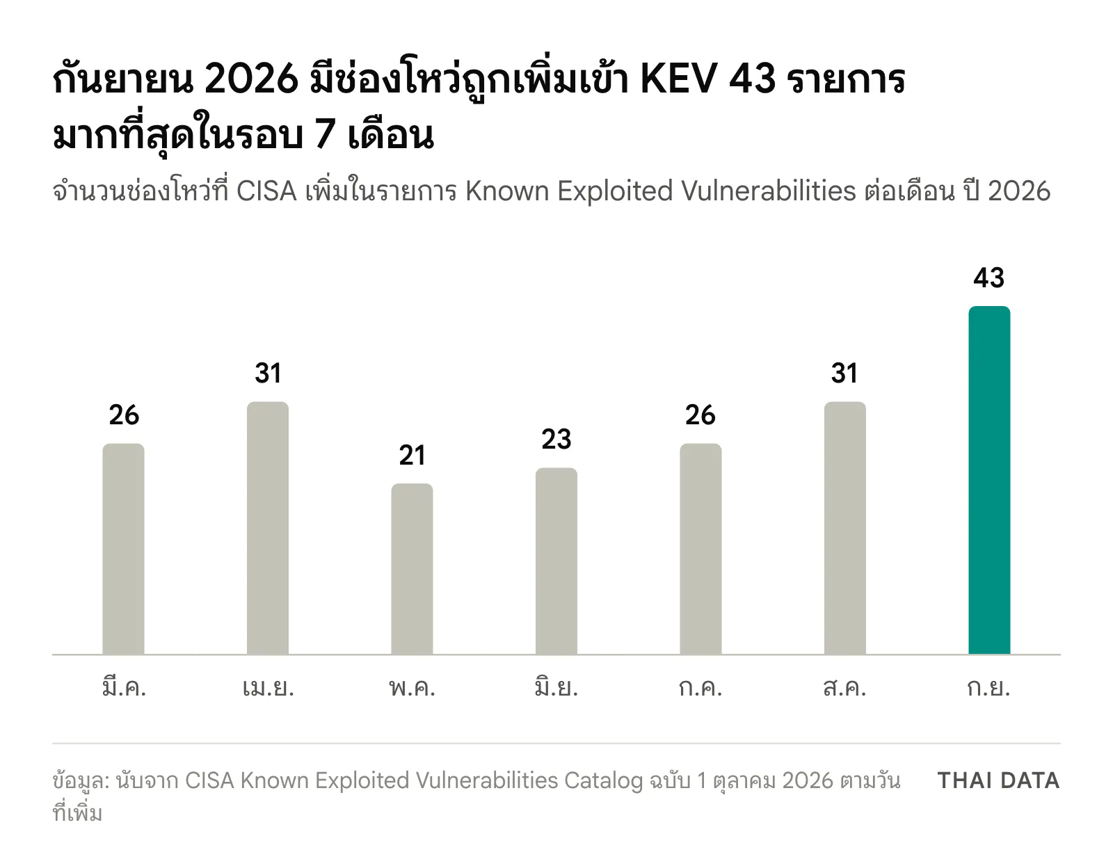 กราฟแท่งจำนวนช่องโหว่ที่ CISA เพิ่มเข้า KEV รายเดือน มีนาคมถึงกันยายน 2026: 26, 31, 21, 23, 26, 31 และ 43 รายการ