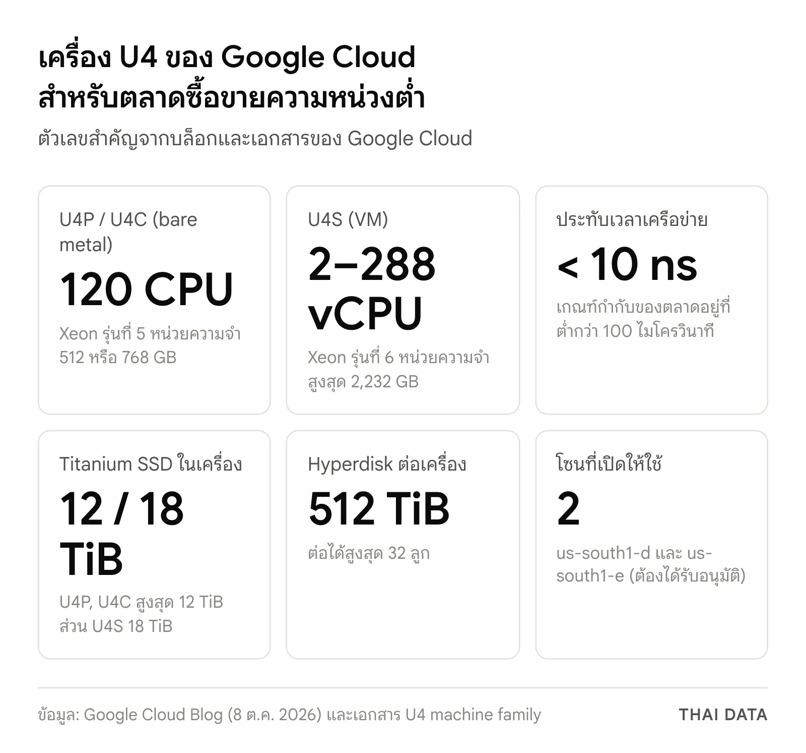 ภาพสรุปเครื่อง U4 ของ Google Cloud: U4P และ U4C bare metal 120 CPU, U4S VM 2–288 vCPU, ประทับเวลาต่ำกว่า 10 นาโนวินาที, Titanium SSD 12 หรือ 18 TiB, Hyperdisk 512 TiB และเปิดใน 2 โซน