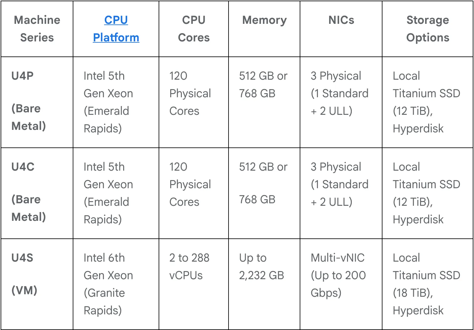 ตารางสเปกเครื่อง U4P และ U4C bare metal 120 CPU กับ U4S VM 2 ถึง 288 vCPU จากบล็อก Google Cloud