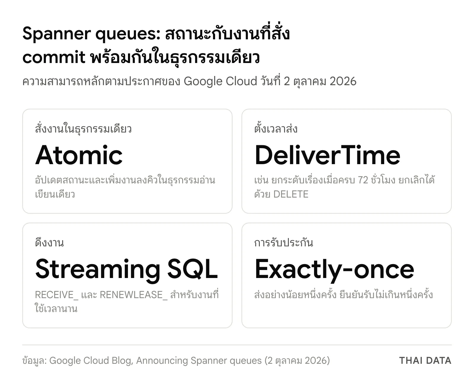 ภาพสรุป Spanner queues: สั่งงานในธุรกรรมเดียว ตั้งเวลาส่งด้วย DeliverTime ดึงงานด้วย Streaming SQL และประมวลผลแบบ exactly-once