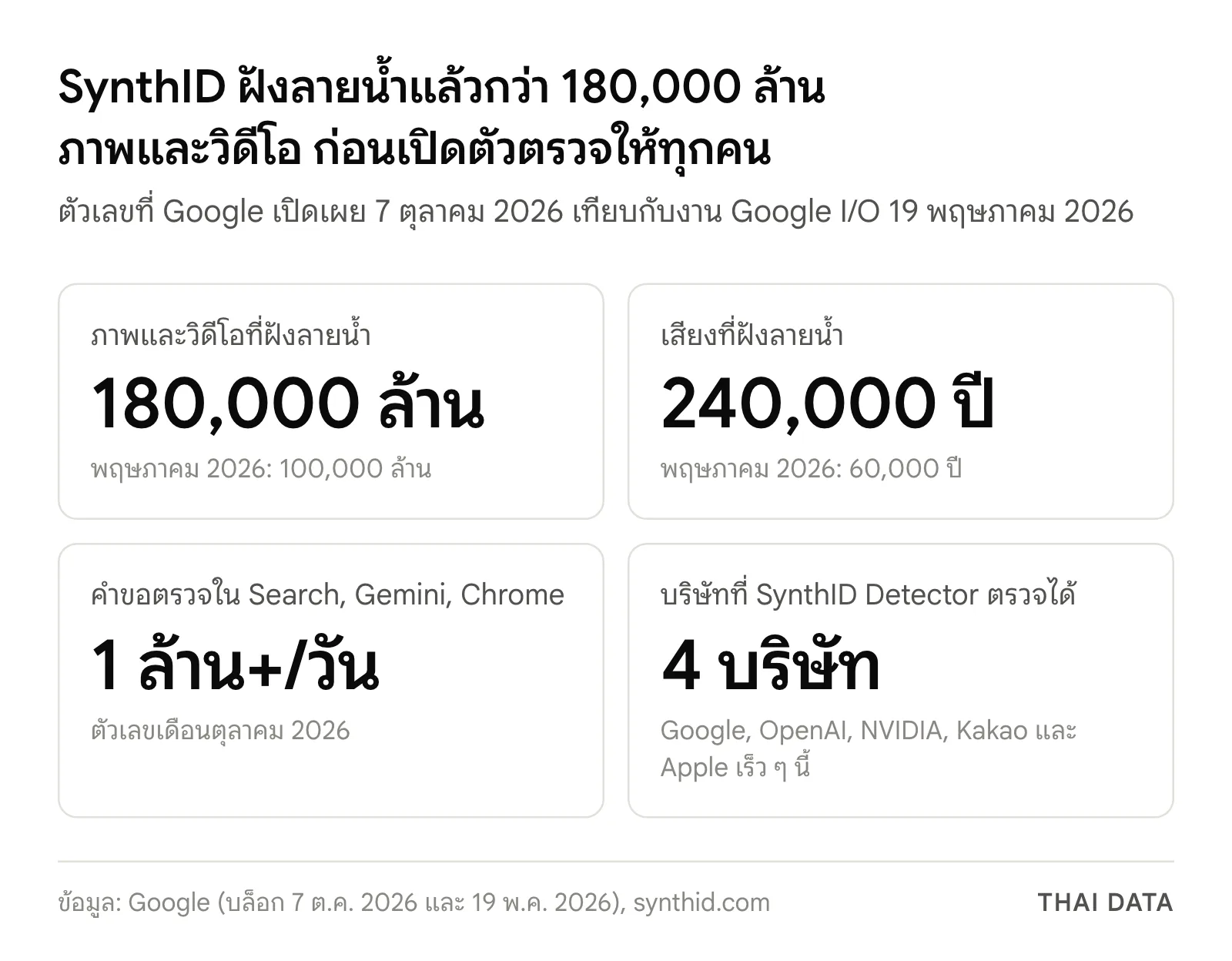 ภาพสรุปตัวเลข SynthID Detector: ฝังลายน้ำในภาพและวิดีโอกว่า 180,000 ล้านชิ้น เสียง 240,000 ปี คำขอตรวจกว่า 1 ล้านครั้งต่อวัน และตรวจสื่อได้จาก 4 บริษัท
