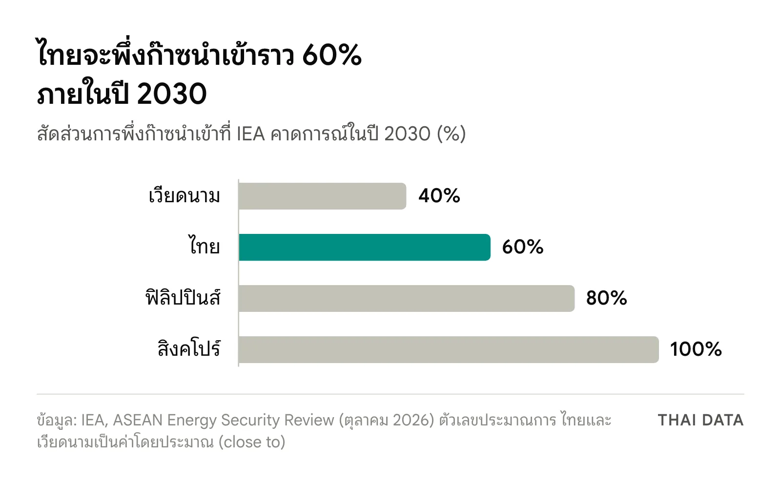 กราฟแท่งสัดส่วนการพึ่งก๊าซนำเข้าที่ IEA คาดการณ์ในปี 2030: เวียดนามราว 40% ไทยราว 60% ฟิลิปปินส์ราว 80% และสิงคโปร์ 100%