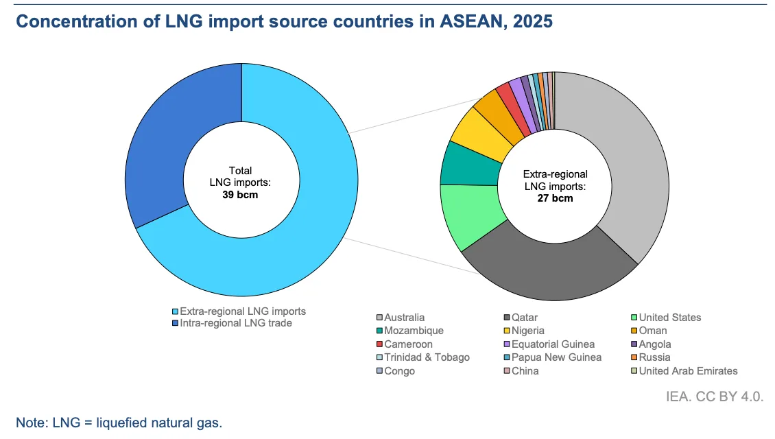 กราฟวงกลมของ IEA สัดส่วนแหล่งนำเข้า LNG ของอาเซียนปี 2025: นำเข้ารวม 39 พันล้านลูกบาศก์เมตร มาจากนอกภูมิภาค 27 พันล้าน