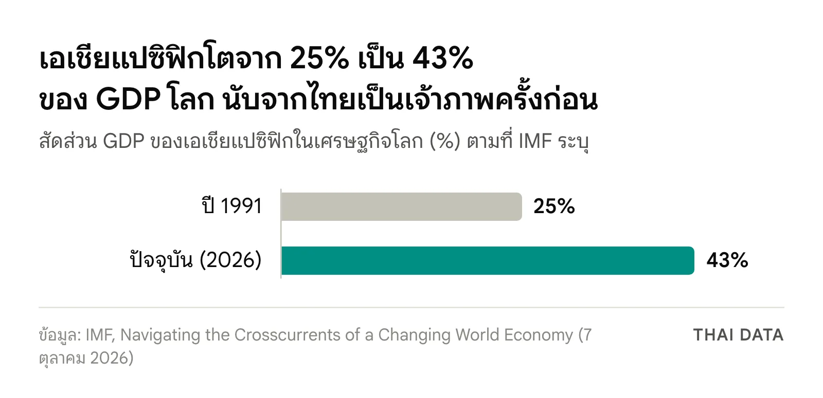 กราฟแท่งสัดส่วน GDP ของเอเชียแปซิฟิกในเศรษฐกิจโลก จาก 25% ในปี 1991 เป็น 43% ในปัจจุบัน ตามสุนทรพจน์ของ IMF