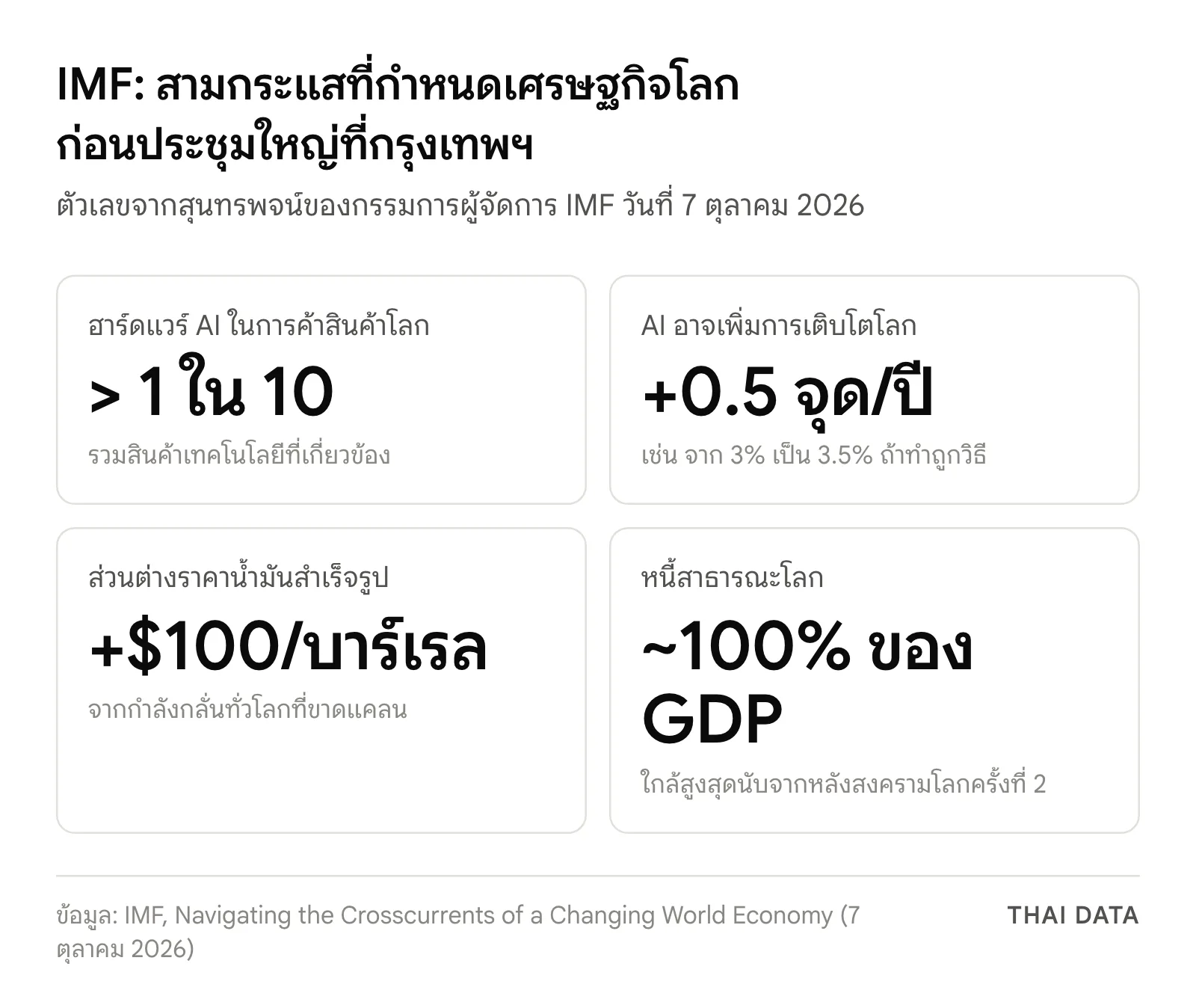 ภาพสรุปตัวเลขจากสุนทรพจน์ IMF: ฮาร์ดแวร์ AI มากกว่า 1 ใน 10 ของการค้าสินค้าโลก AI อาจเพิ่มการเติบโต 0.5 จุดต่อปี ส่วนต่างราคาน้ำมันสำเร็จรูปเพิ่มราว 100 ดอลลาร์ต่อบาร์เรล และหนี้สาธารณะโลกใกล้ 100% ของ GDP