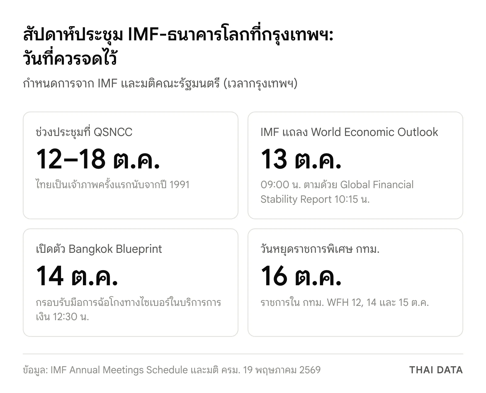 ภาพสรุปวันสำคัญของการประชุมประจำปี IMF และกลุ่มธนาคารโลกที่กรุงเทพฯ: ประชุม 12–18 ตุลาคม แถลง World Economic Outlook 13 ตุลาคม เปิดตัว Bangkok Blueprint 14 ตุลาคม และวันหยุดราชการพิเศษใน กทม. 16 ตุลาคม