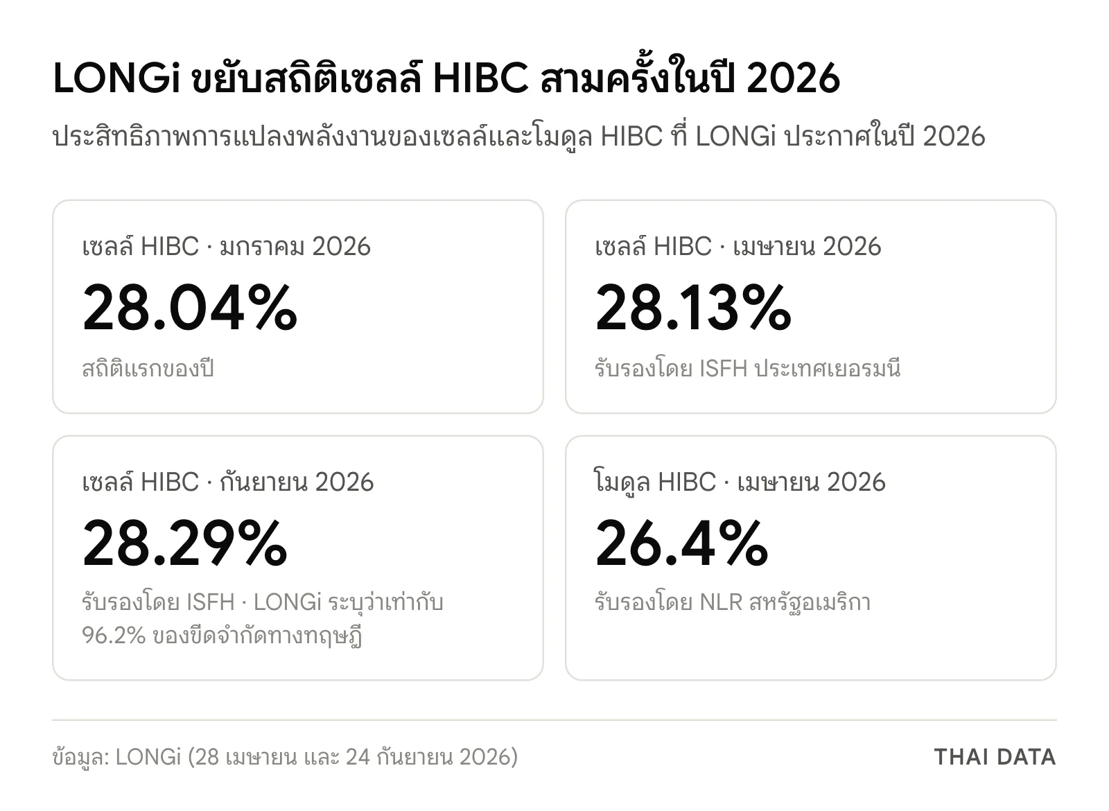 ภาพสรุปสถิติประสิทธิภาพของ LONGi ปี 2026: เซลล์ HIBC 28.04% ในเดือนมกราคม 28.13% ในเดือนเมษายน 28.29% ในเดือนกันยายน และโมดูล HIBC 26.4%