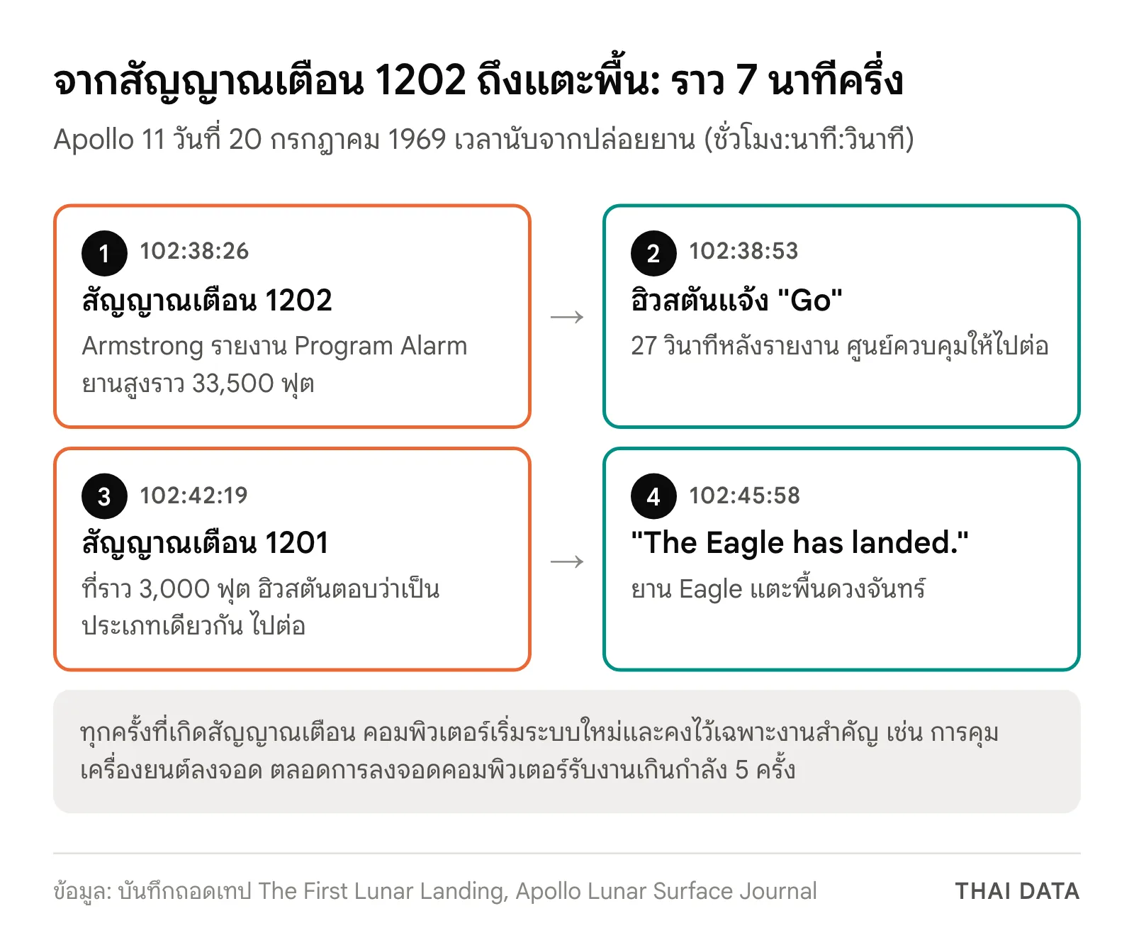 แผนภาพลำดับเหตุการณ์การลงจอดของ Apollo 11: สัญญาณเตือน 1202 ที่ 102:38:26, ศูนย์ควบคุมแจ้งไปต่อที่ 102:38:53, สัญญาณเตือน 1201 ที่ 102:42:19 และยาน Eagle ลงจอดที่ 102:45:58
