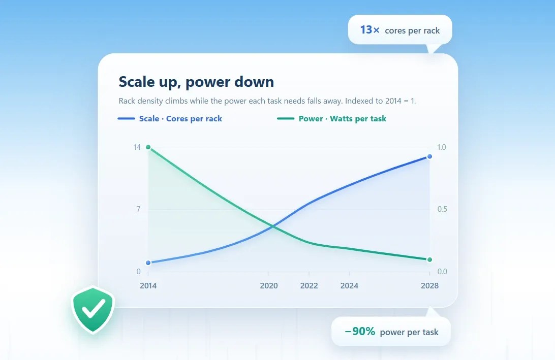 กราฟ Scale up, power down ของ Microsoft: คอร์ต่อแร็กเพิ่ม 13 เท่าและพลังงานต่องานลดลง 90% จากปี 2014