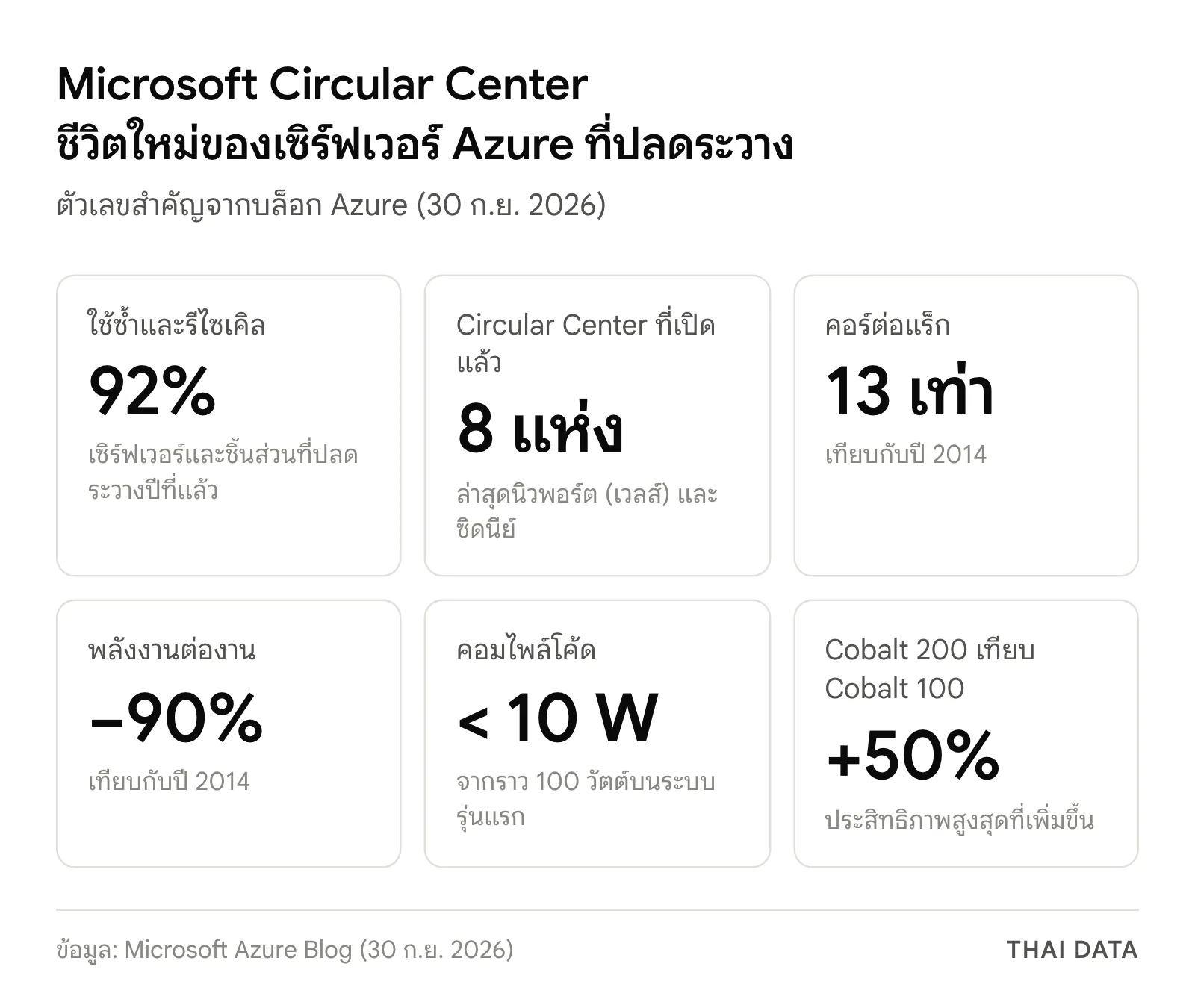 ภาพสรุป Microsoft Circular Center: ใช้ซ้ำและรีไซเคิล 92%, เปิดแล้ว 8 แห่ง, คอร์ต่อแร็กเพิ่ม 13 เท่า, พลังงานต่องานลด 90%, คอมไพล์โค้ดใช้ไฟไม่ถึง 10 วัตต์ และ Cobalt 200 เร็วขึ้น 50%