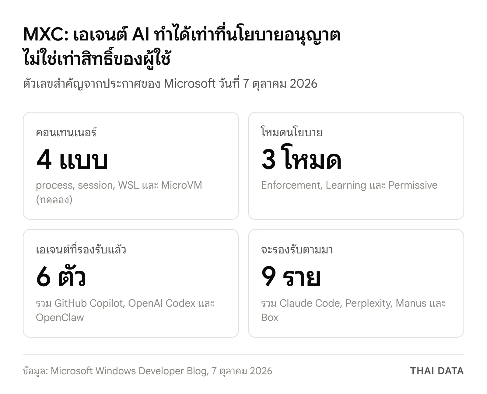 ภาพสรุป MXC ของ Microsoft: คอนเทนเนอร์ 4 แบบ นโยบาย 3 โหมด เอเจนต์ที่รองรับแล้ว 6 ตัว และจะรองรับตามมาอีก 9 ราย