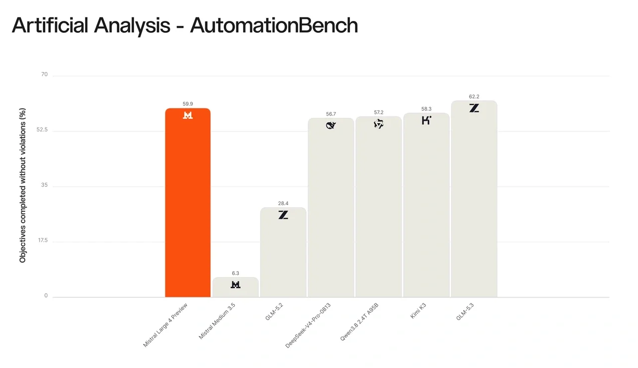 กราฟ AutomationBench ที่ Mistral เผยแพร่: Mistral Large 4 Preview ได้ 59.9% GLM-5.3 ได้ 62.2%