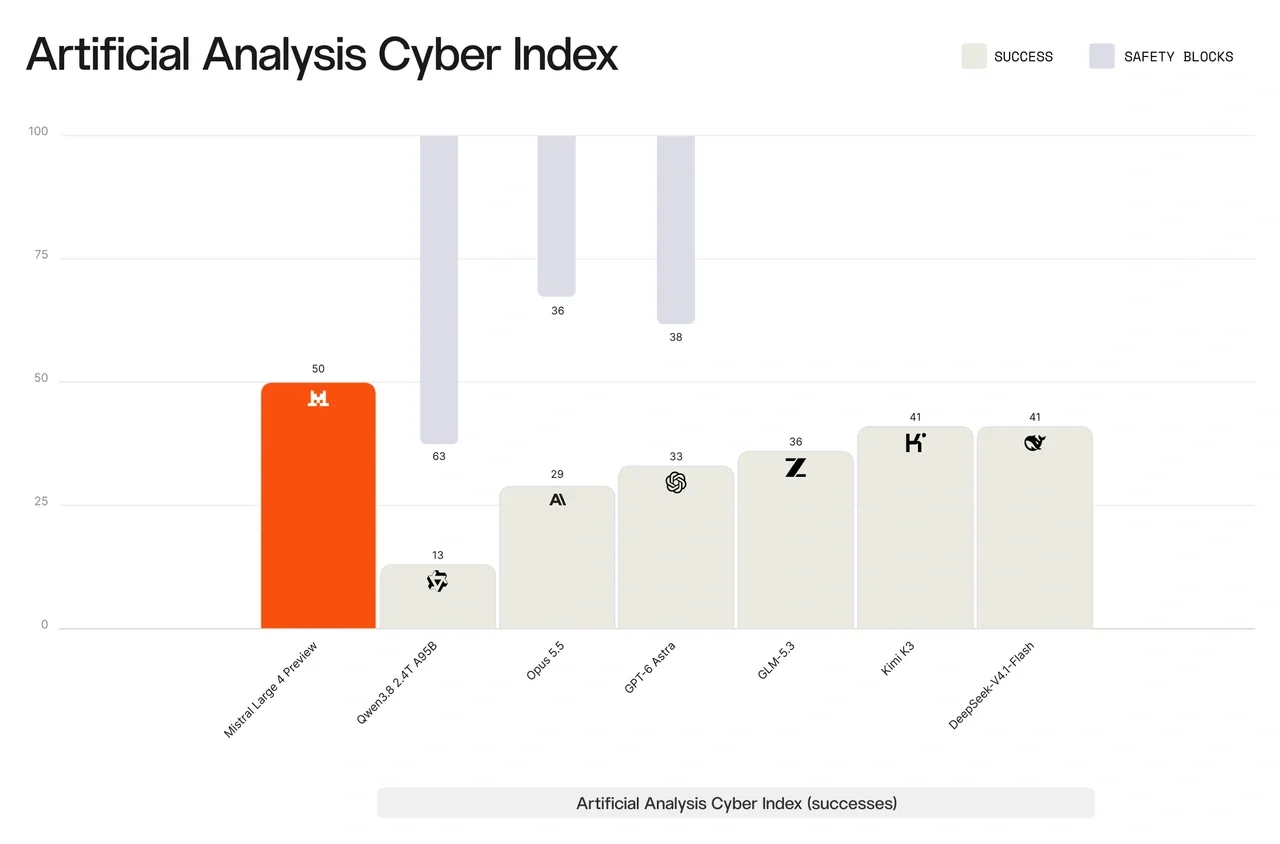 กราฟ Artificial Analysis Cyber Index ที่ Mistral เผยแพร่: Mistral Large 4 ทำสำเร็จ 50 ข้อ Opus 5.5 ได้ 29 ข้อ GPT-6 Astra ได้ 33 ข้อ