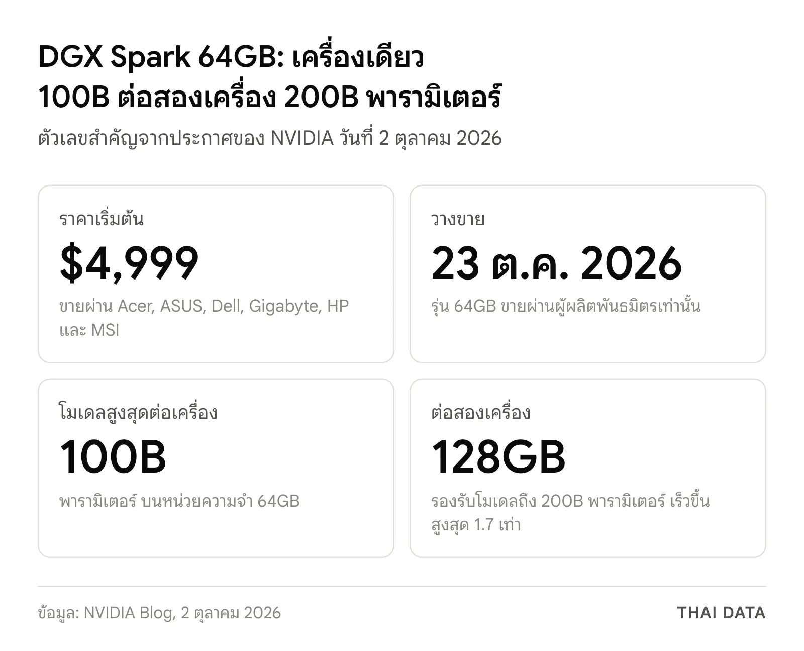 ภาพสรุปตัวเลข DGX Spark 64GB: ราคาเริ่มต้น 4,999 ดอลลาร์ วางขาย 23 ตุลาคม 2026 รองรับโมเดล 100B พารามิเตอร์ต่อเครื่อง และต่อสองเครื่องได้หน่วยความจำ 128GB รองรับ 200B พารามิเตอร์