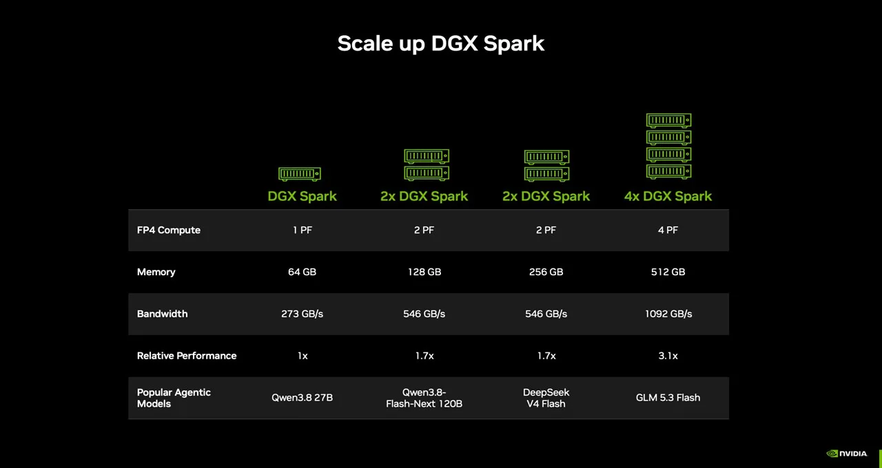 ตาราง Scale up DGX Spark ของ NVIDIA: เครื่องเดียว 64GB 1 PF 273 GB/s, สองเครื่อง 128GB 546 GB/s เร็วขึ้น 1.7 เท่า, สองเครื่อง 256GB และสี่เครื่อง 512GB 1092 GB/s เร็วขึ้น 3.1 เท่า