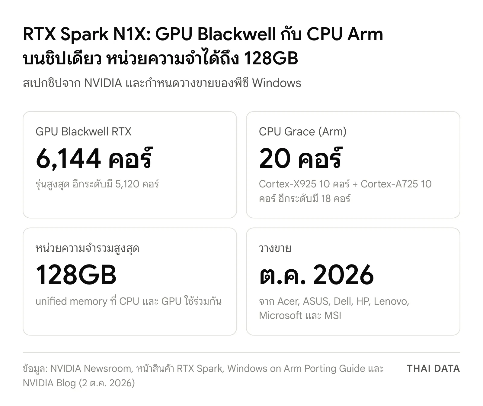 ภาพสรุปสเปก RTX Spark N1X: GPU Blackwell 6,144 คอร์ CPU Grace 20 คอร์ หน่วยความจำรวมสูงสุด 128GB และวางขายตุลาคม 2026 จาก 7 แบรนด์