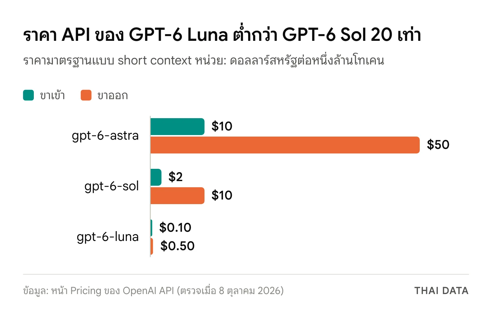 กราฟแท่งราคา API ของตระกูล GPT-6 ต่อหนึ่งล้านโทเคน: gpt-6-astra ขาเข้า 10 ดอลลาร์ ขาออก 50 ดอลลาร์ gpt-6-sol 2 และ 10 ดอลลาร์ gpt-6-luna 0.10 และ 0.50 ดอลลาร์
