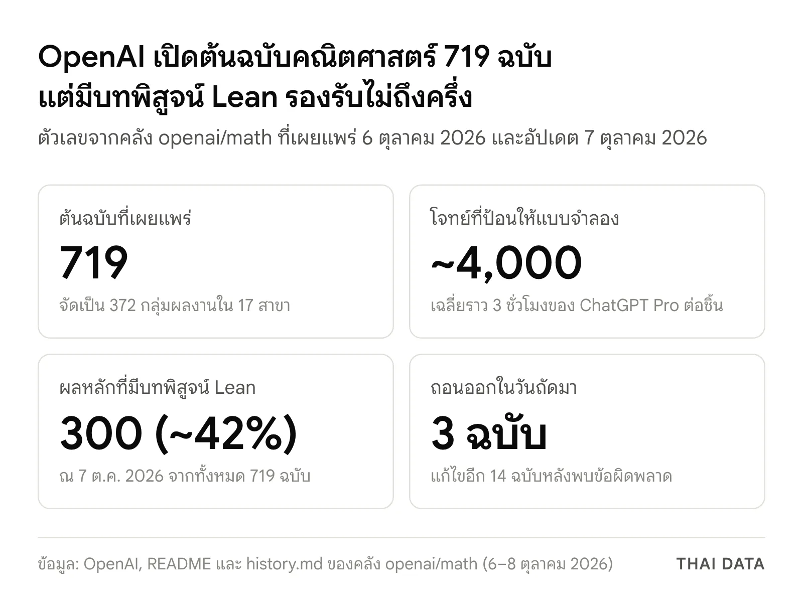 ภาพสรุปตัวเลขผลงานคณิตศาสตร์ของ OpenAI: ต้นฉบับ 719 ฉบับใน 372 กลุ่ม โจทย์ราว 4,000 ข้อ ผลหลักที่มีบทพิสูจน์ Lean 300 ฉบับหรือราว 42% และถอนออก 3 ฉบับ