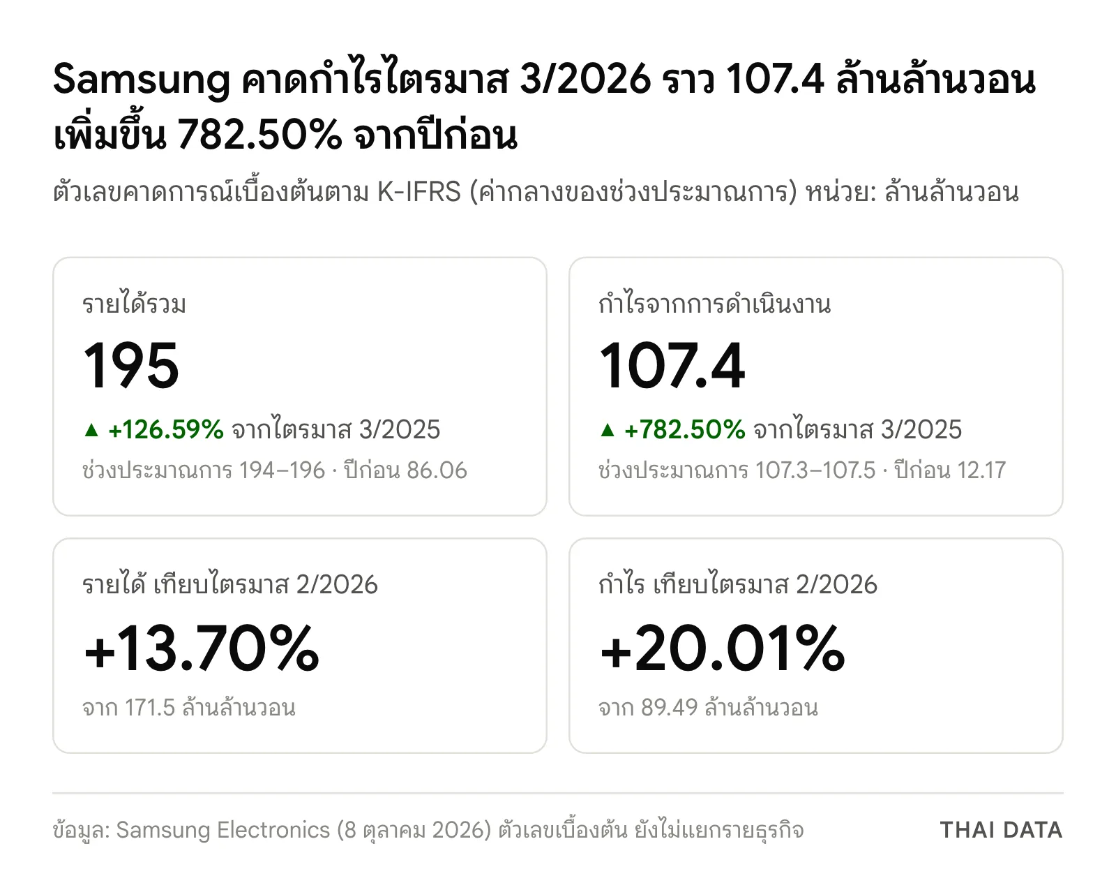 ภาพสรุปตัวเลขคาดการณ์เบื้องต้นของ Samsung ไตรมาส 3/2026: รายได้ราว 195 ล้านล้านวอน เพิ่ม 126.59% กำไรจากการดำเนินงานราว 107.4 ล้านล้านวอน เพิ่ม 782.50% จากปีก่อน และเพิ่ม 13.70% กับ 20.01% จากไตรมาสก่อน