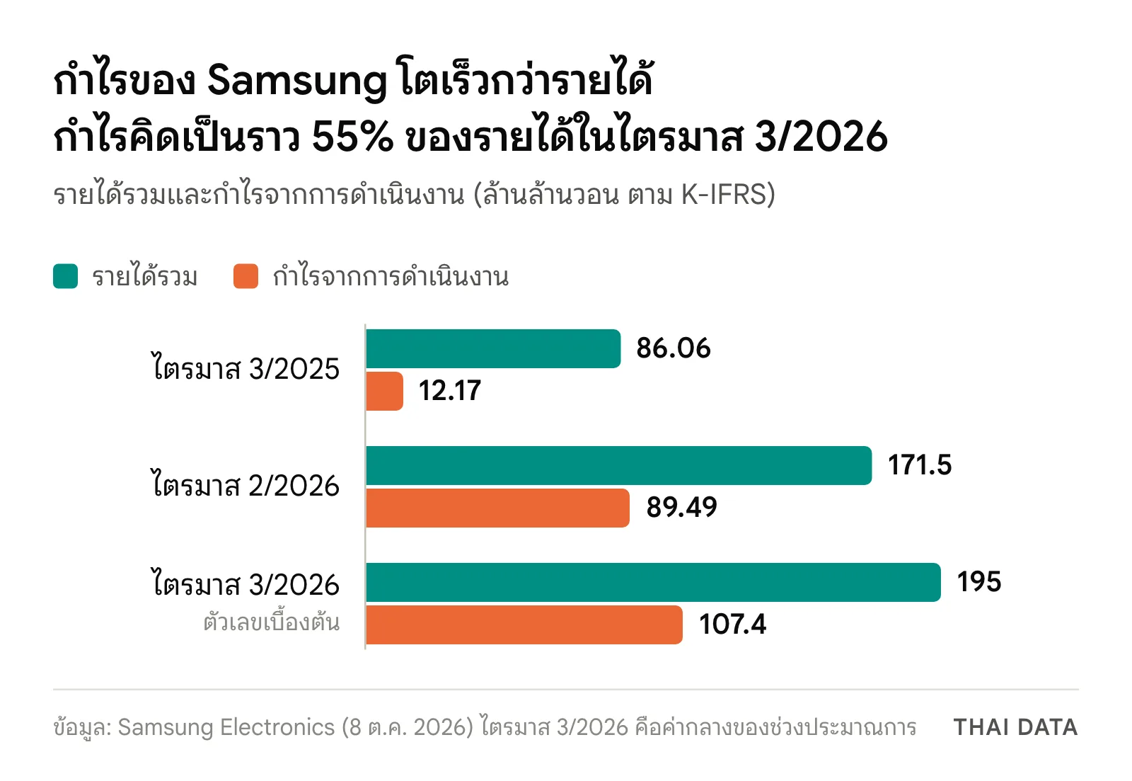 กราฟแท่งรายได้และกำไรจากการดำเนินงานของ Samsung: ไตรมาส 3/2025 รายได้ 86.06 กำไร 12.17 ไตรมาส 2/2026 รายได้ 171.5 กำไร 89.49 และไตรมาส 3/2026 (เบื้องต้น) รายได้ราว 195 กำไรราว 107.4 ล้านล้านวอน