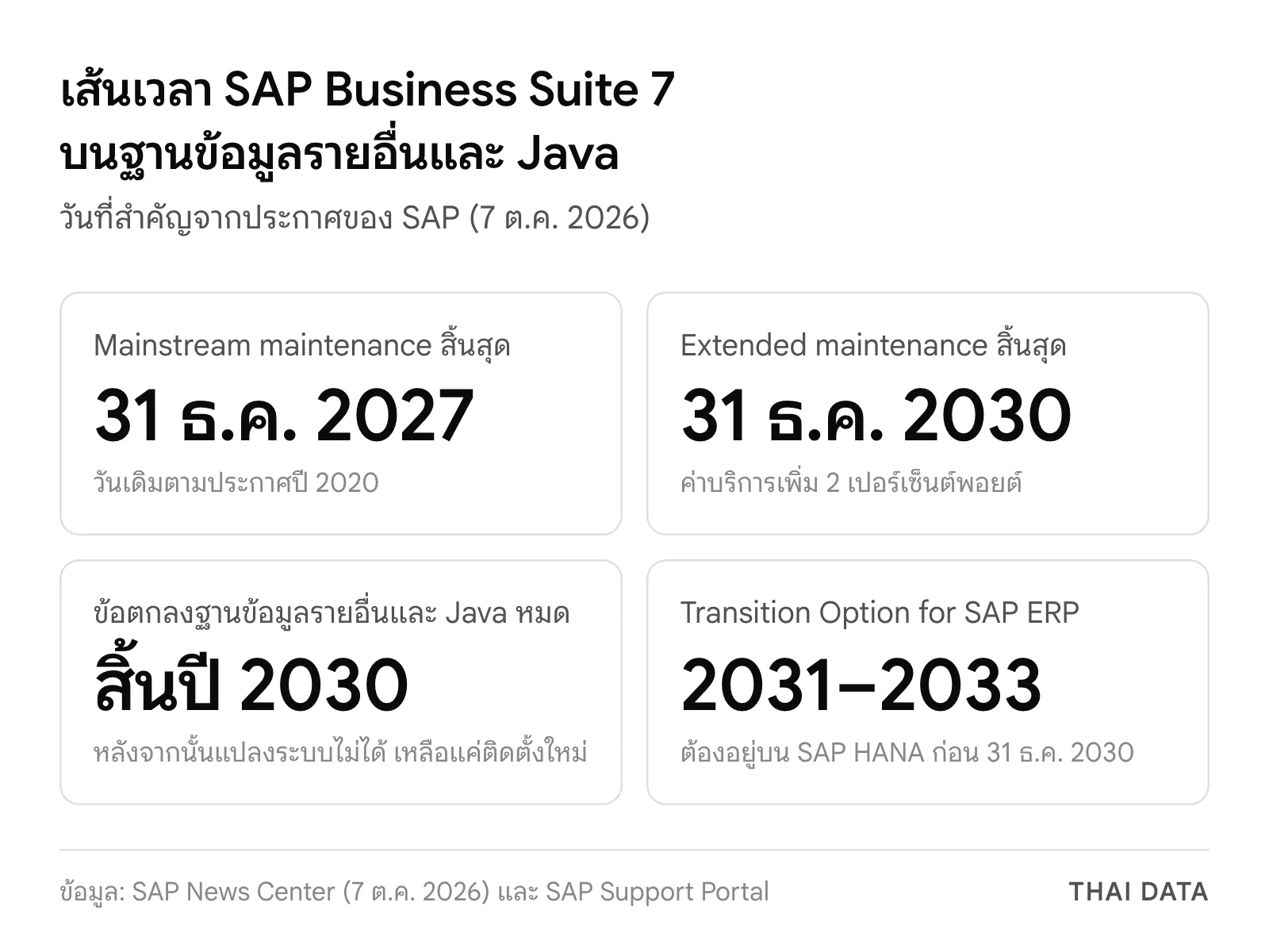 ภาพสรุปเส้นเวลา Business Suite 7: mainstream maintenance ถึง 31 ธ.ค. 2027, extended ถึง 31 ธ.ค. 2030, ข้อตกลงฐานข้อมูลรายอื่นและ Java หมดสิ้นปี 2030 และ Transition Option ปี 2031–2033