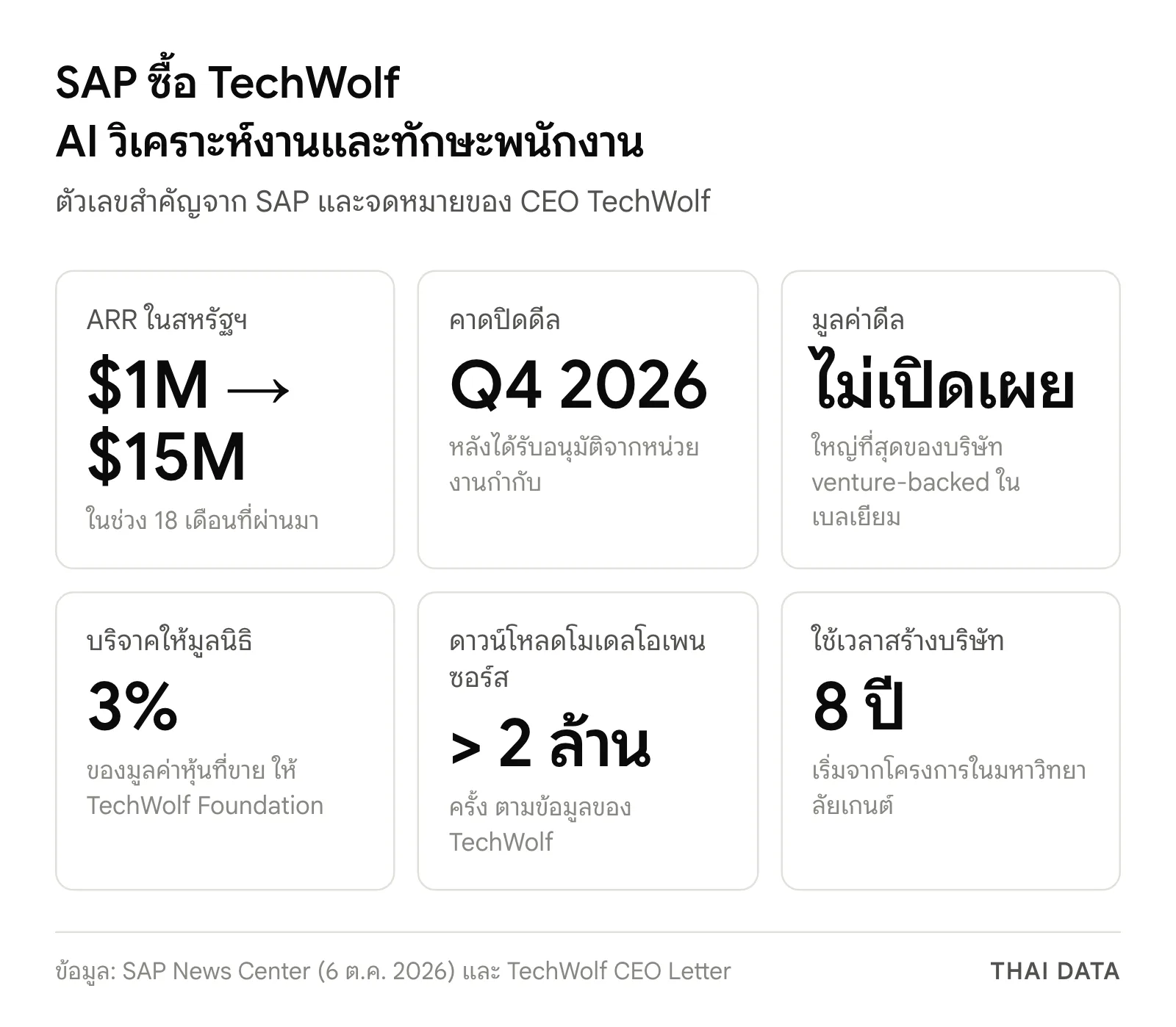 ภาพสรุปดีล SAP ซื้อ TechWolf: ARR ในสหรัฐฯ จาก 1 เป็น 15 ล้านดอลลาร์, คาดปิดดีลไตรมาส 4 ปี 2026, ไม่เปิดเผยมูลค่า, บริจาค 3%, โมเดลถูกดาวน์โหลดกว่า 2 ล้านครั้ง และใช้เวลา 8 ปี
