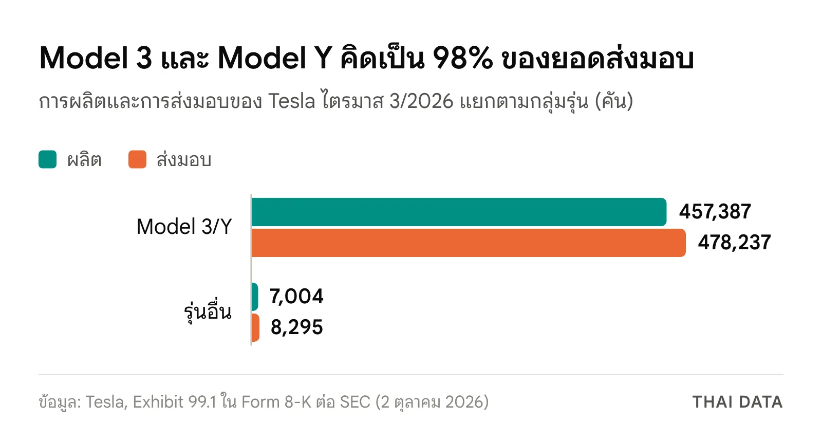 กราฟแท่งการผลิตและการส่งมอบของ Tesla ไตรมาส 3/2026: Model 3/Y ผลิต 457,387 ส่งมอบ 478,237 คัน รุ่นอื่นผลิต 7,004 ส่งมอบ 8,295 คัน