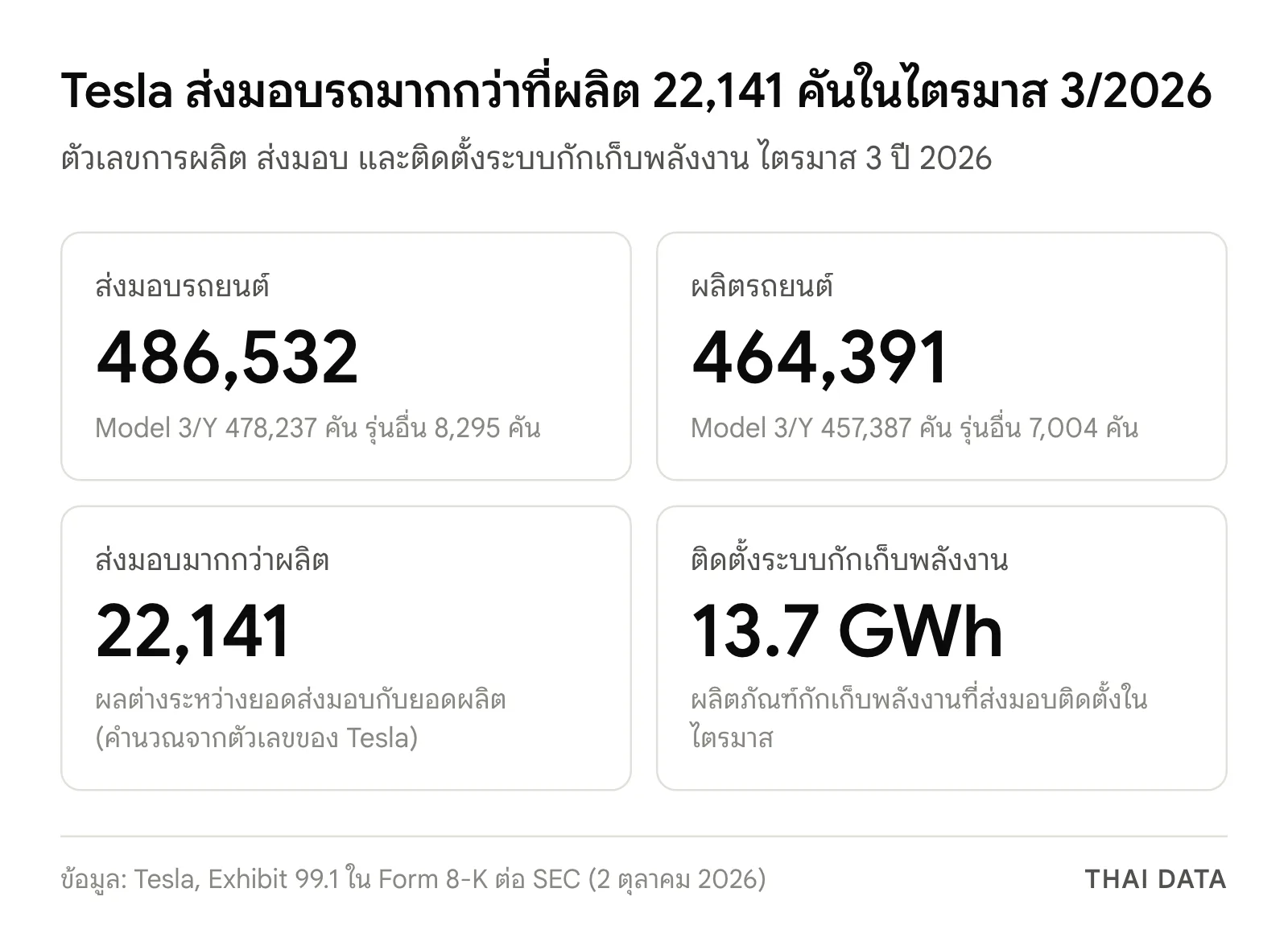 ภาพสรุปตัวเลข Tesla ไตรมาส 3/2026: ส่งมอบ 486,532 คัน ผลิต 464,391 คัน ส่งมอบมากกว่าผลิต 22,141 คัน และติดตั้งระบบกักเก็บพลังงาน 13.7 GWh