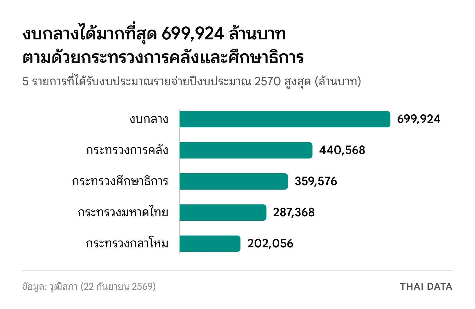 กราฟแท่ง 5 รายการที่ได้รับงบประมาณปี 2570 สูงสุด: งบกลาง 699,924 ล้านบาท กระทรวงการคลัง 440,568 ล้านบาท กระทรวงศึกษาธิการ 359,576 ล้านบาท กระทรวงมหาดไทย 287,368 ล้านบาท และกระทรวงกลาโหม 202,056 ล้านบาท