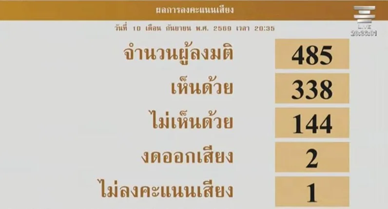 กระดานผลการลงคะแนนของสภาผู้แทนราษฎร ผู้ลงมติ 485 เห็นด้วย 338 ไม่เห็นด้วย 144 งดออกเสียง 2 ไม่ลงคะแนน 1