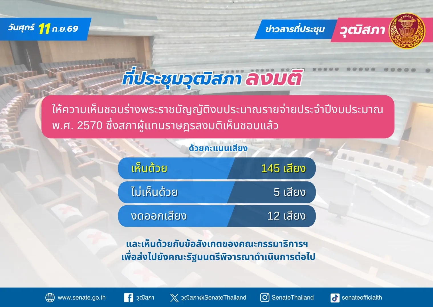 อินโฟกราฟิกของวุฒิสภาแสดงผลลงมติ เห็นด้วย 145 ไม่เห็นด้วย 5 งดออกเสียง 12